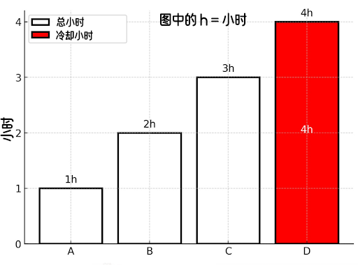 02冷却时间说明图