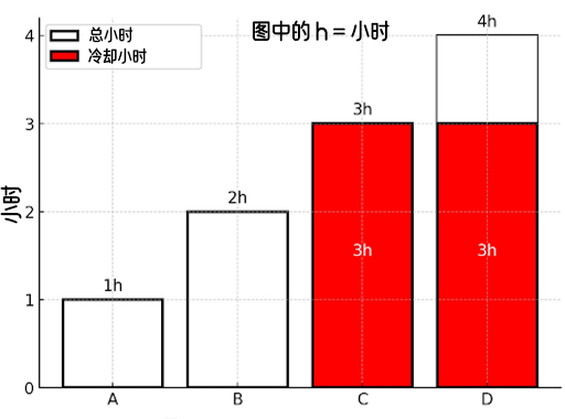 03冷却时间说明图